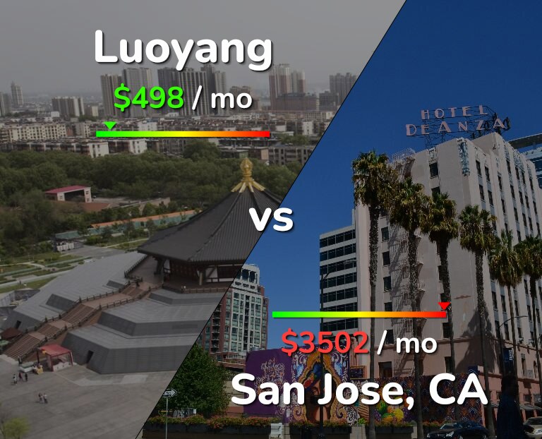Cost of living in Luoyang vs San Jose, United States infographic