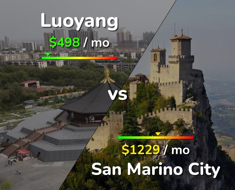 Cost of living in Luoyang vs San Marino City infographic