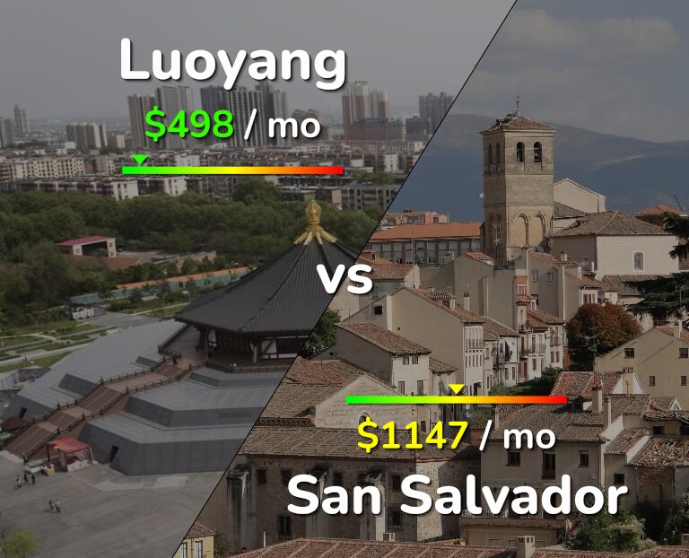 Cost of living in Luoyang vs San Salvador infographic