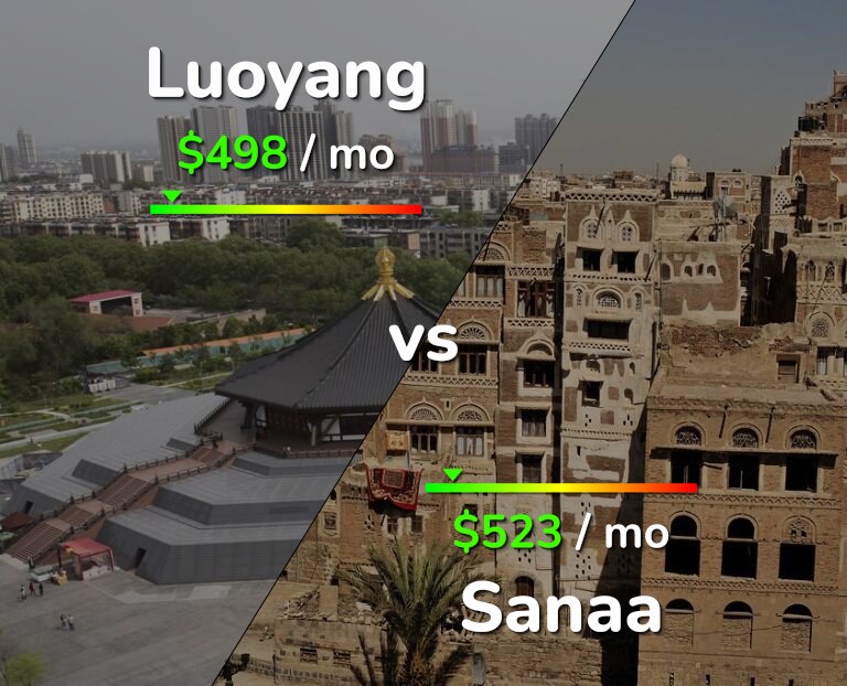 Cost of living in Luoyang vs Sanaa infographic
