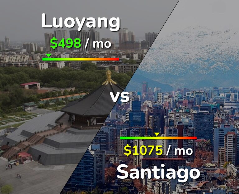Cost of living in Luoyang vs Santiago infographic