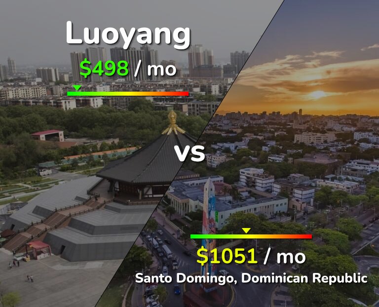 Cost of living in Luoyang vs Santo Domingo infographic