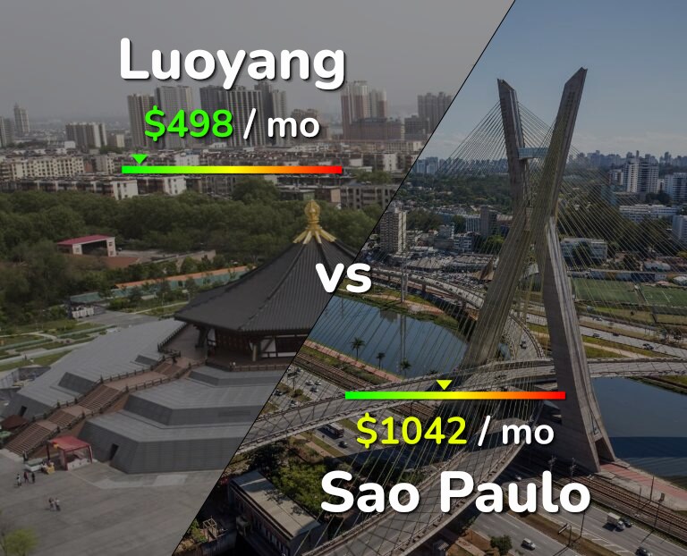 Cost of living in Luoyang vs Sao Paulo infographic
