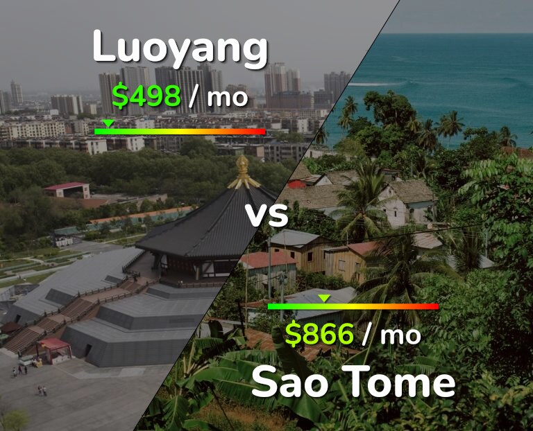 Cost of living in Luoyang vs Sao Tome infographic