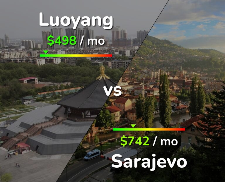 Cost of living in Luoyang vs Sarajevo infographic
