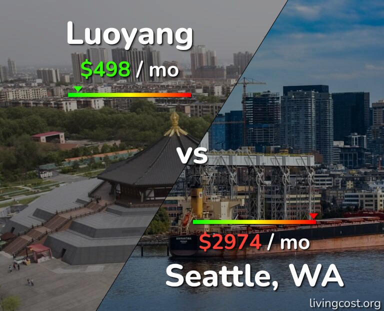 Cost of living in Luoyang vs Seattle infographic