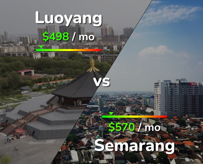 Cost of living in Luoyang vs Semarang infographic