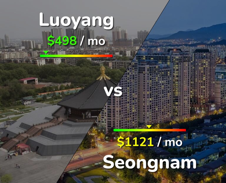 Cost of living in Luoyang vs Seongnam infographic