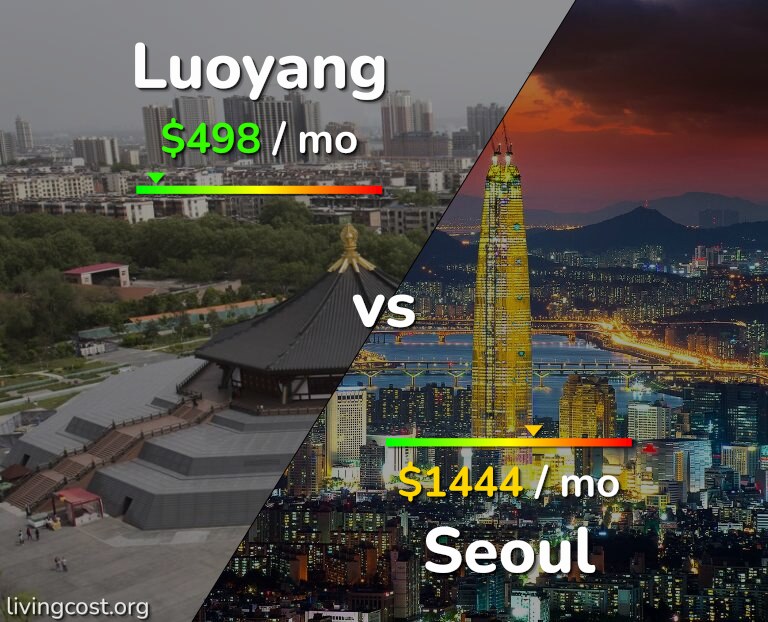 Cost of living in Luoyang vs Seoul infographic