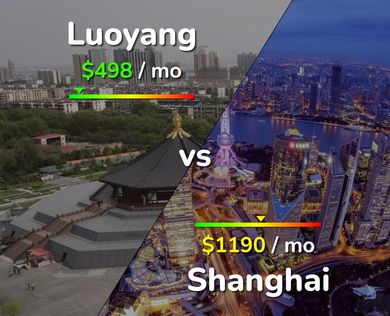 Cost of living in Luoyang vs Shanghai infographic