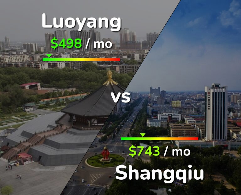 Cost of living in Luoyang vs Shangqiu infographic