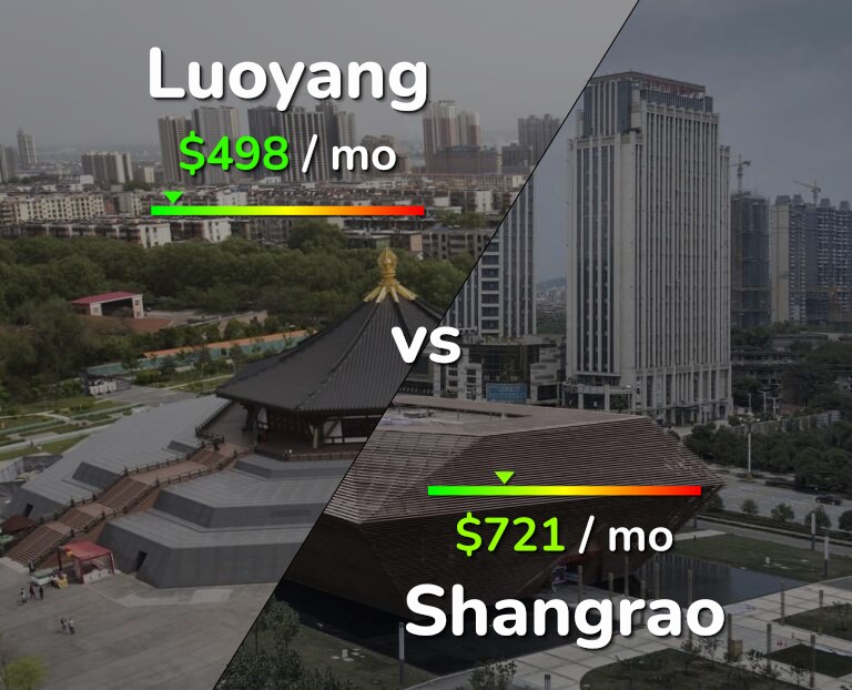 Cost of living in Luoyang vs Shangrao infographic