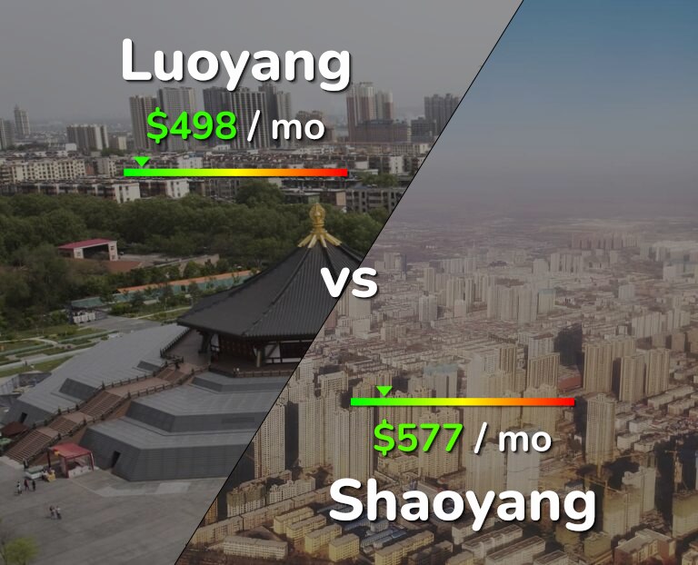 Cost of living in Luoyang vs Shaoyang infographic