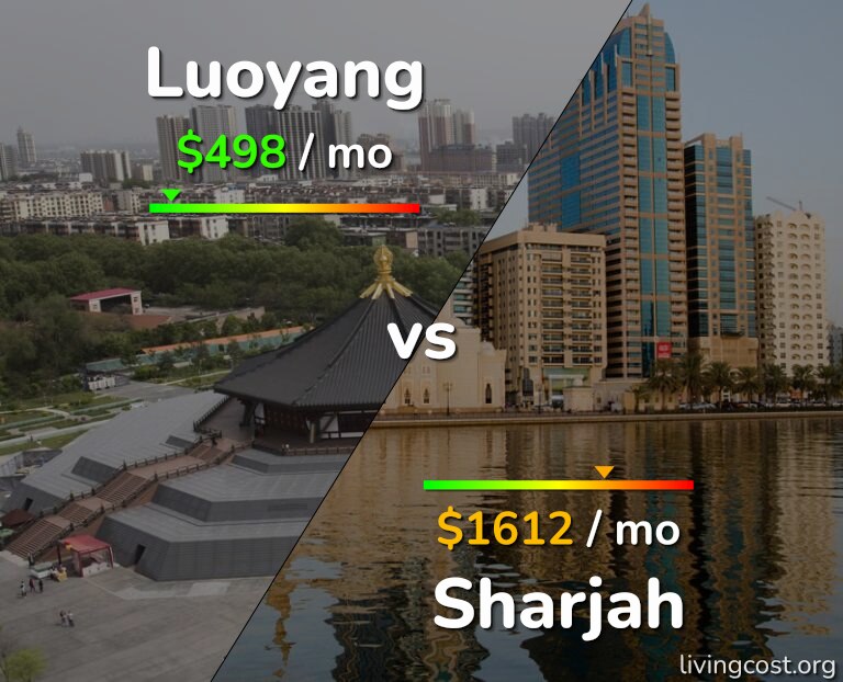 Cost of living in Luoyang vs Sharjah infographic
