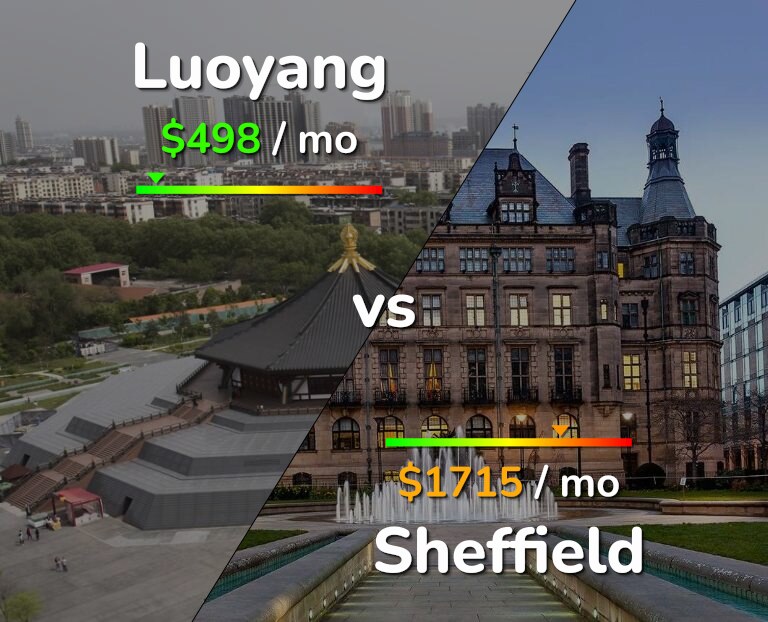 Cost of living in Luoyang vs Sheffield infographic