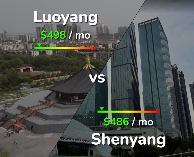 Cost of living in Luoyang vs Shenyang infographic