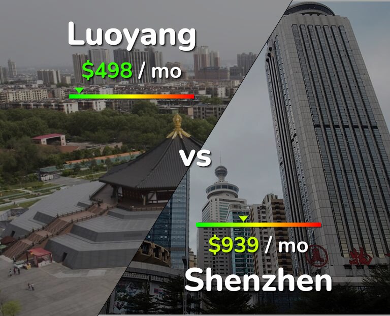 Cost of living in Luoyang vs Shenzhen infographic