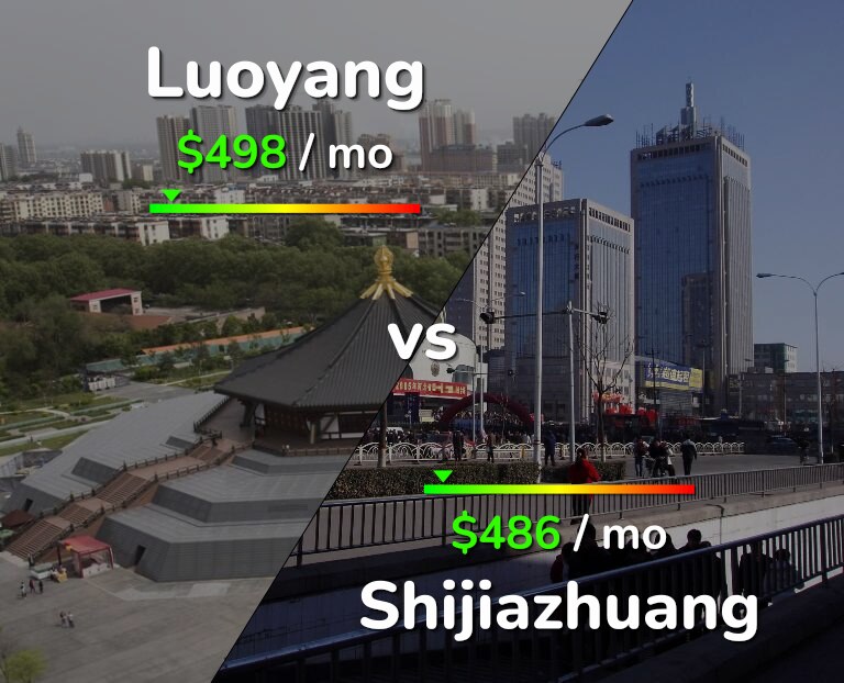 Cost of living in Luoyang vs Shijiazhuang infographic