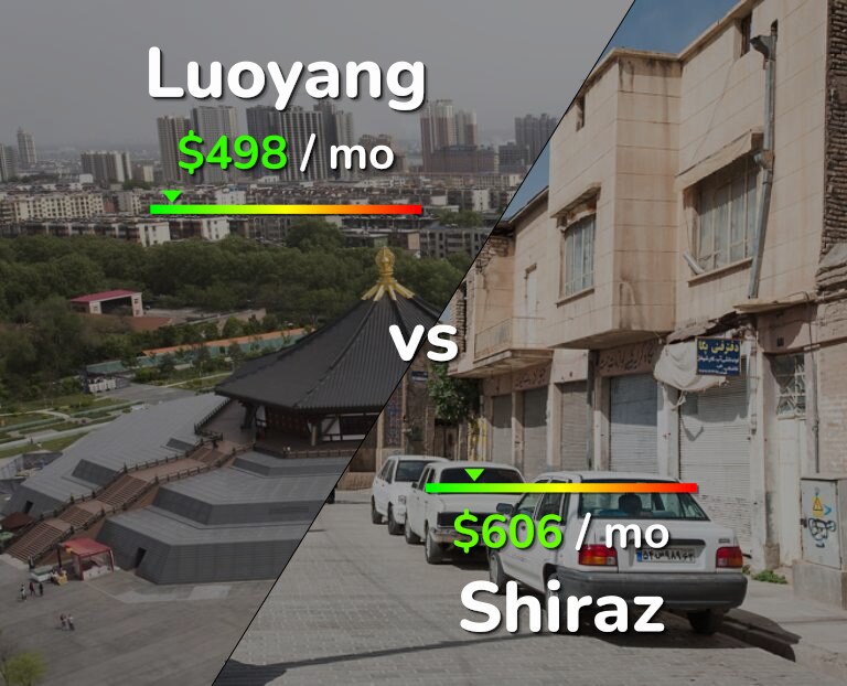 Cost of living in Luoyang vs Shiraz infographic