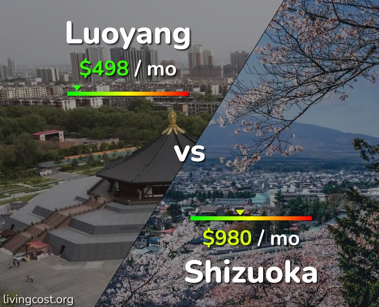 Cost of living in Luoyang vs Shizuoka infographic
