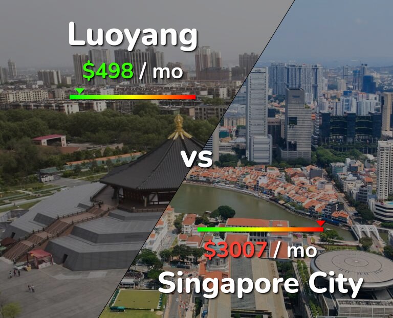 Cost of living in Luoyang vs Singapore City infographic