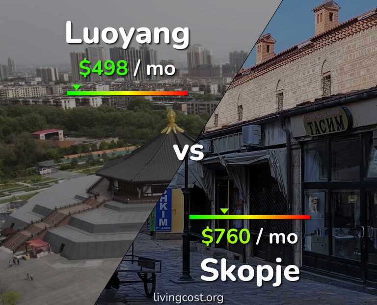 Cost of living in Luoyang vs Skopje infographic