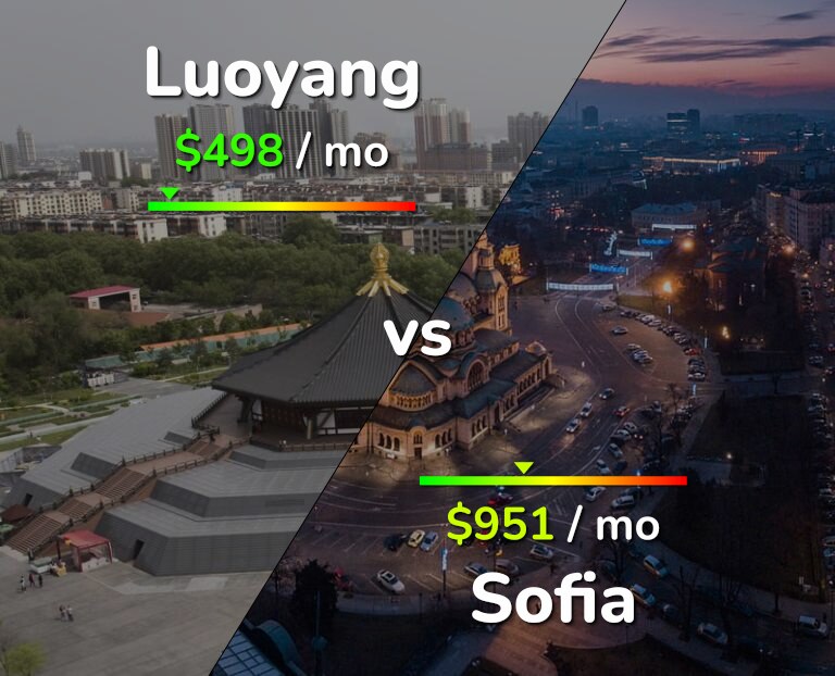 Cost of living in Luoyang vs Sofia infographic