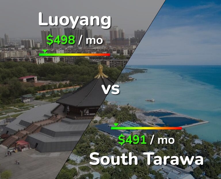 Cost of living in Luoyang vs South Tarawa infographic