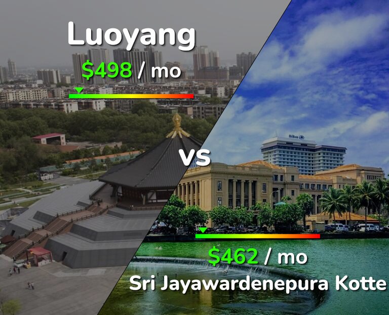 Cost of living in Luoyang vs Sri Jayawardenepura Kotte infographic