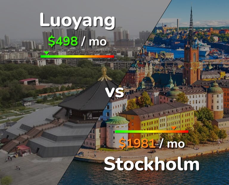 Cost of living in Luoyang vs Stockholm infographic