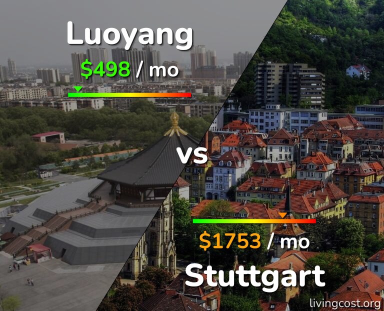Cost of living in Luoyang vs Stuttgart infographic