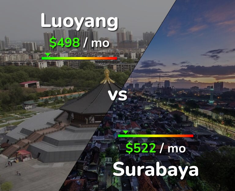 Cost of living in Luoyang vs Surabaya infographic