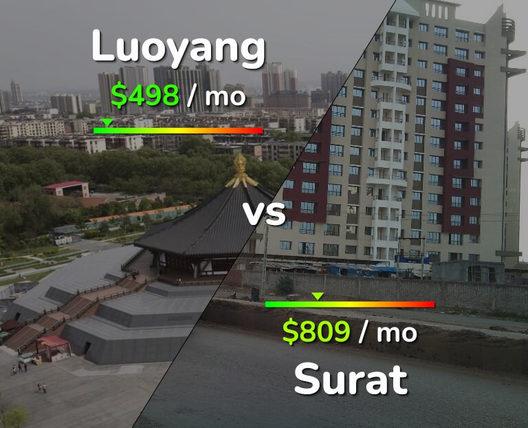 Cost of living in Luoyang vs Surat infographic