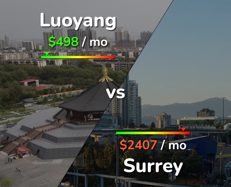 Cost of living in Luoyang vs Surrey infographic