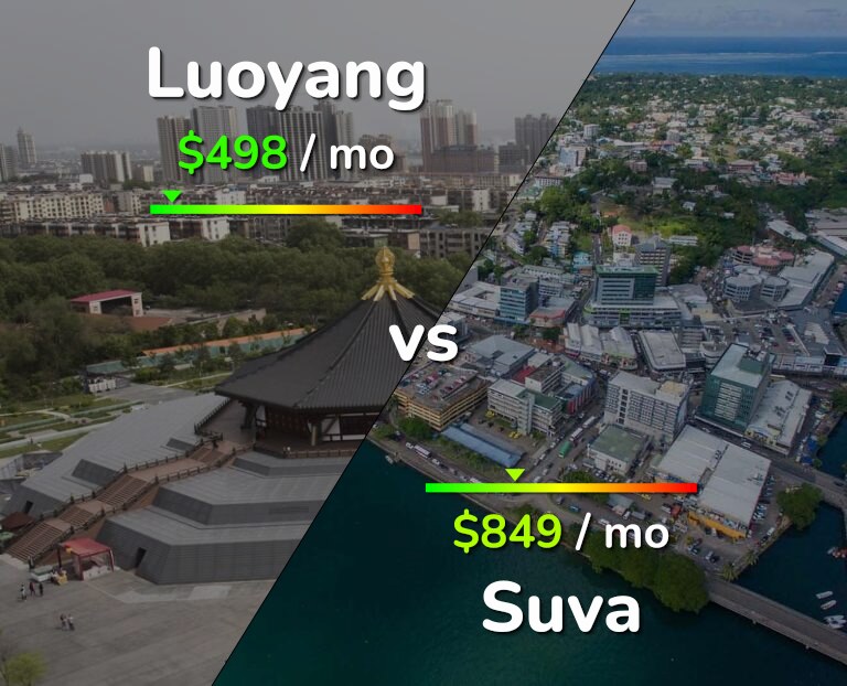 Cost of living in Luoyang vs Suva infographic