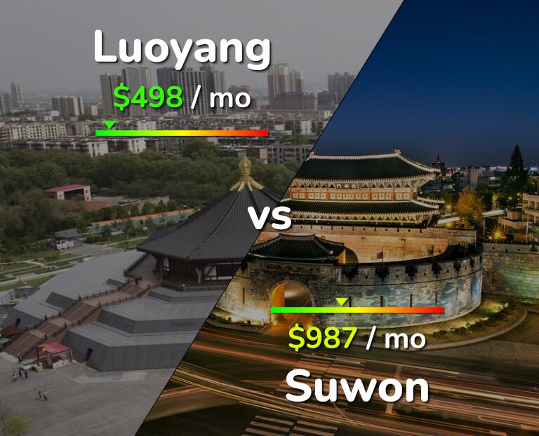 Cost of living in Luoyang vs Suwon infographic