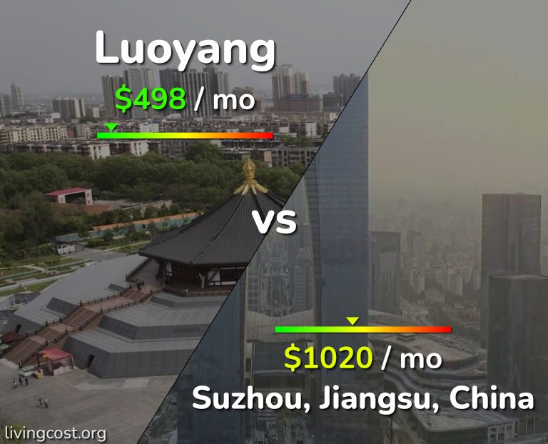 Cost of living in Luoyang vs Suzhou infographic