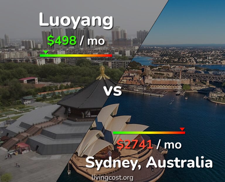 Cost of living in Luoyang vs Sydney infographic