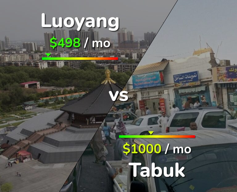 Cost of living in Luoyang vs Tabuk infographic