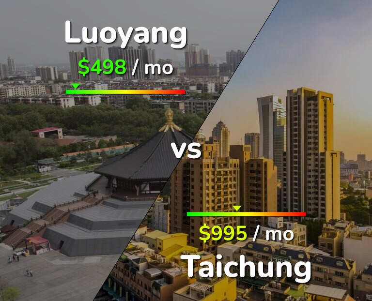 Cost of living in Luoyang vs Taichung infographic