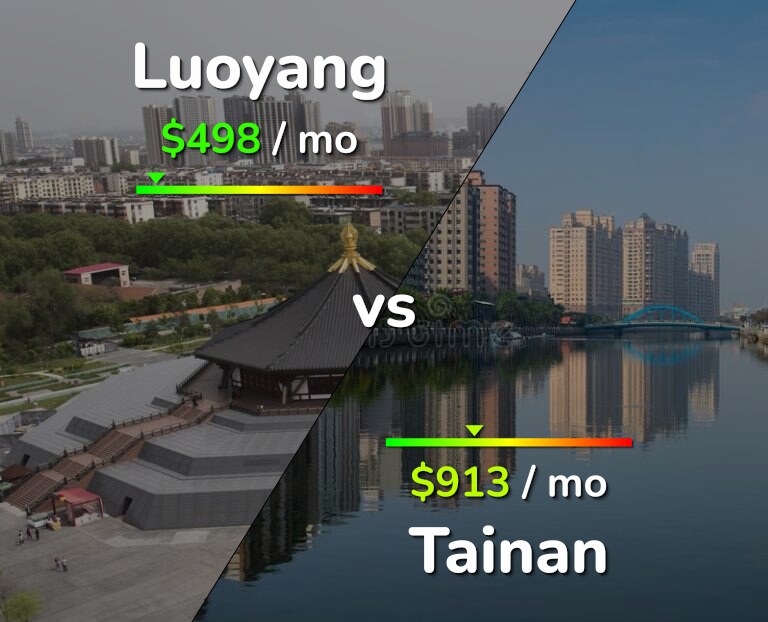 Cost of living in Luoyang vs Tainan infographic