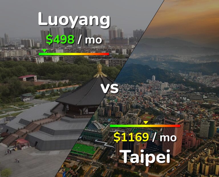 Cost of living in Luoyang vs Taipei infographic