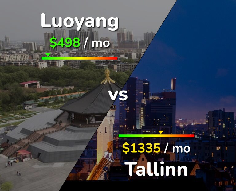 Cost of living in Luoyang vs Tallinn infographic