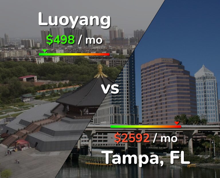 Cost of living in Luoyang vs Tampa infographic