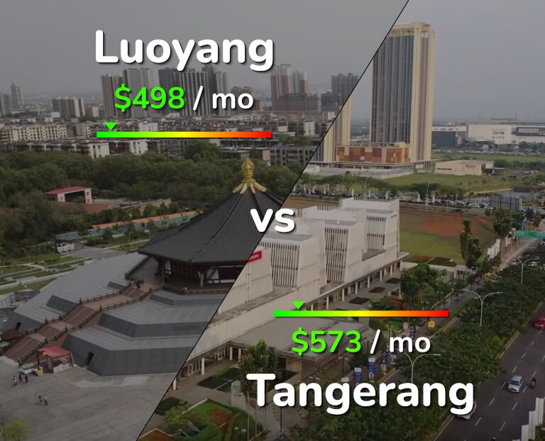 Cost of living in Luoyang vs Tangerang infographic