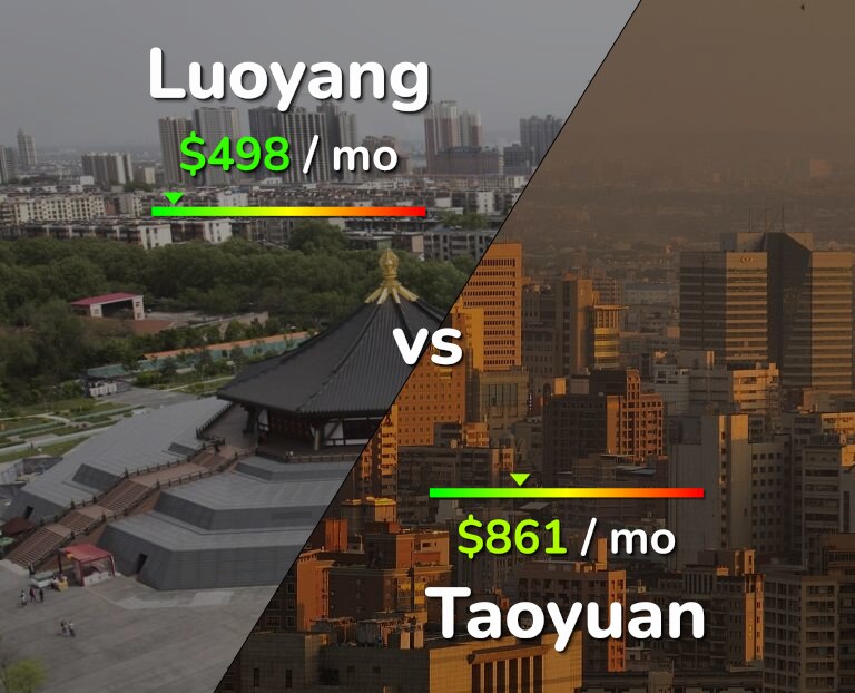 Cost of living in Luoyang vs Taoyuan infographic