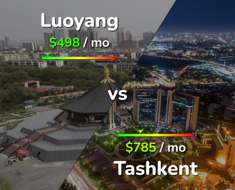 Cost of living in Luoyang vs Tashkent infographic