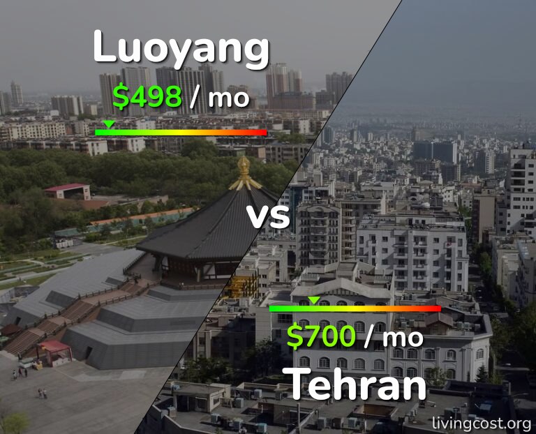 Cost of living in Luoyang vs Tehran infographic