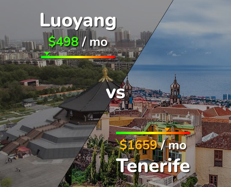 Cost of living in Luoyang vs Tenerife infographic