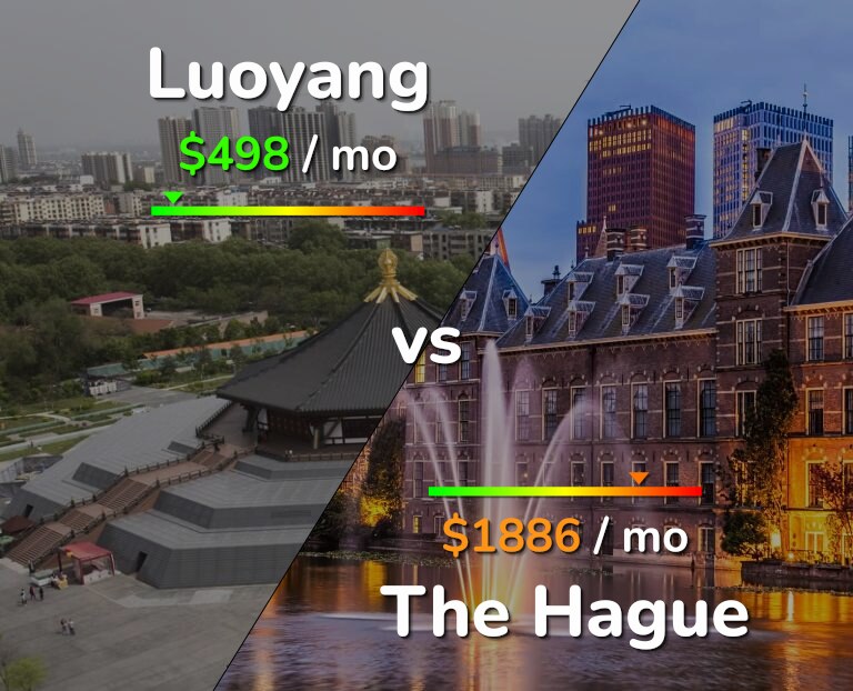 Cost of living in Luoyang vs The Hague infographic